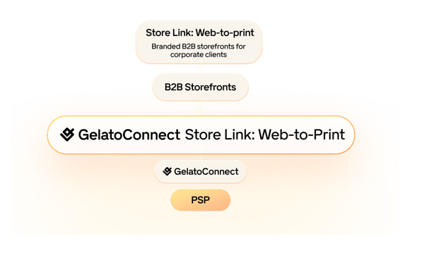 GelatoConnect Store Link Web-to-Print
